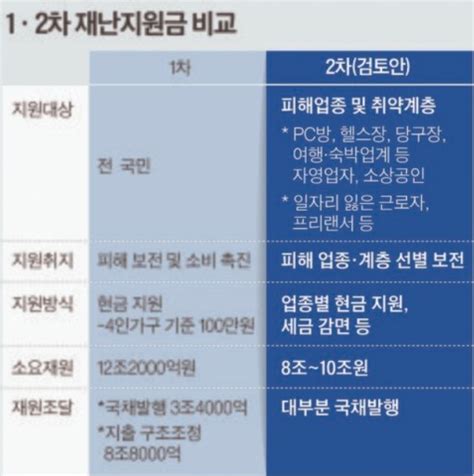 당장 방역에 총력을 집중하고 경제 피해 대책은 신중하게 접근하기로 한 것이다. 뉴스픽 : 2차 재난지원금 신청방법, 대상과 지급액... 2차 긴급 ...