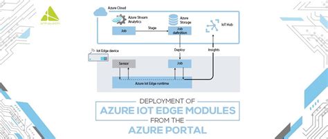 Deployment Of Azure Iot Edge Modules From The Azure Portal
