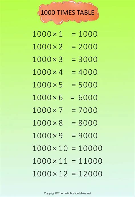 Multiplication Chart 1 1000 Printable