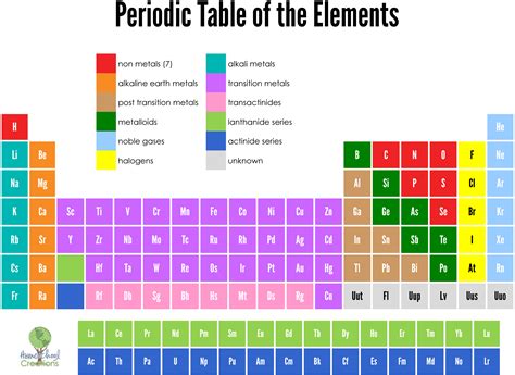 Periodic Table Of Elements Color