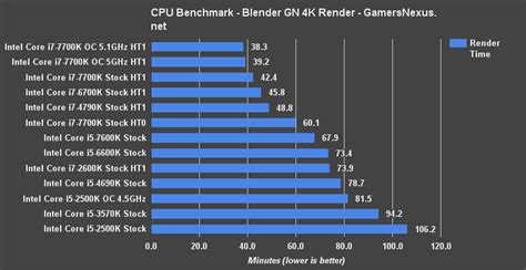 Cpu benchmark amd ryzen thr… dual cpu intel xeon platin… Intel i5-2500K Benchmark in 2017: Finally Showing Its Age ...