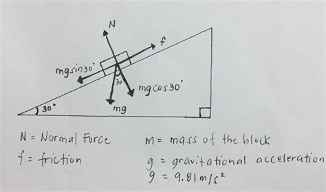 Solved Draw And Label The Free Body Diagram Of A Block On A Plane