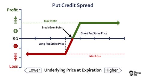 For the position to close at breakeven, the stock would have to close at $119 (the short. Put Credit Spread Option Strategy Explained | The Options Bro