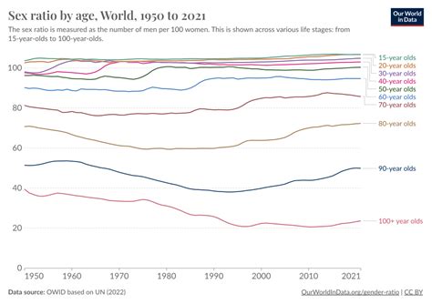 Sex Ratio By Age Our World In Data Free Download Nude Photo Gallery