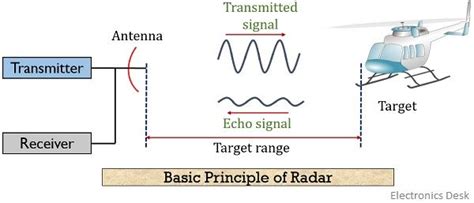 What Is Radar System Definition Basic Principle Block Diagram And