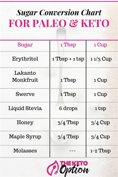 Whether you want to convert grams to calories, change grams to the percent daily value or calculate the net carbs, you'll need to do a little math. How to Substitute Sugar in a Recipe | Sugar conversion chart, Liquid stevia, Paleo sweeteners