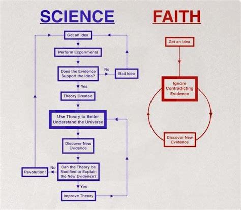 Science Vs Faith Diagram