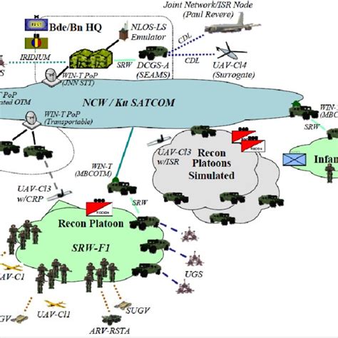 This Experimental Command And Control C2 Architecture Incorporates