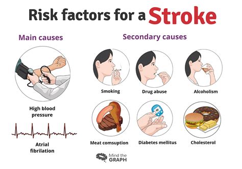 Stroke Symptoms And Risk Factors — Mind The Graph By Mind The Graph