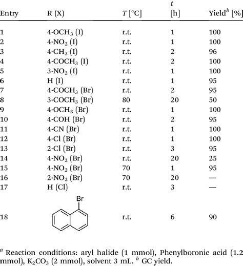 Scope Of Aryl Halides In Suzuki Miyaura Coupling Reaction With