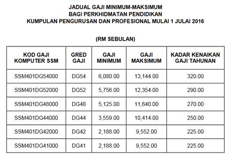 Tarikh tutup permohonan adalah pada 13 november 2020. Jadual Tangga Gaji Guru SSM Terkini DG29 Hingga DG54 - as