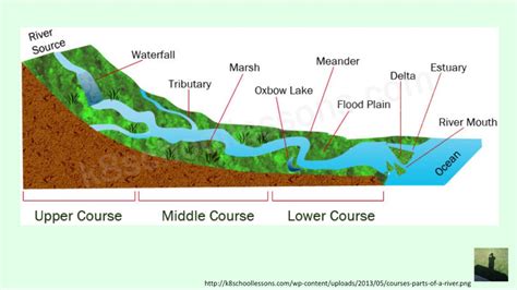 Gcse 9 1 Geography The Course Of A River Youtube