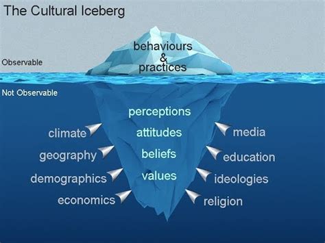 Iceberg Model Of Culture Examples