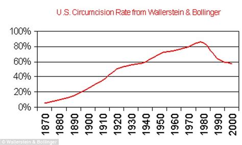 News Infant Male Circumcision Rates In The Usa Have Drop To 77 Classic Atrl
