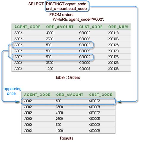 Sql Select With Distinct On Multiple Columns W3resource