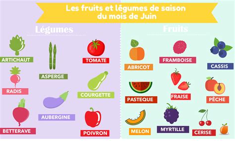 Les Fruits Et L Gumes De Saison Consommer Au Mois De Mai