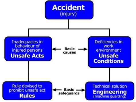 Reasons Accident Causation Model