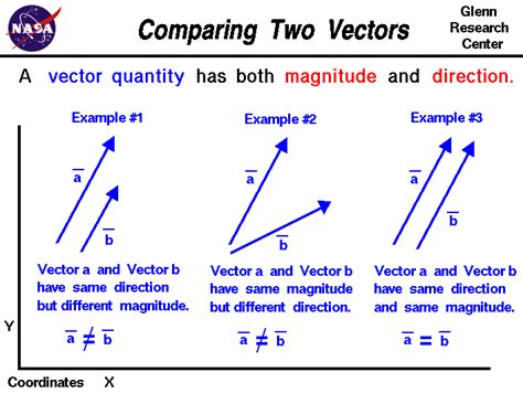 Comparing Two Vectors Learning Mathematics Math Vector Physics And
