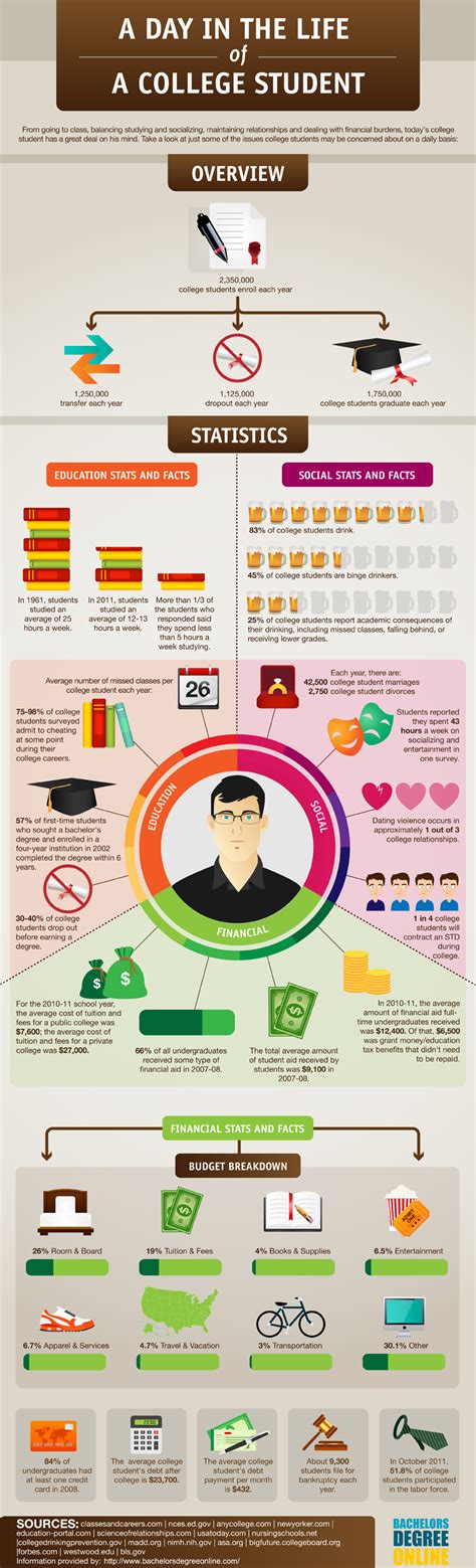 A Day In The Life Of A College Student Infographics Mania