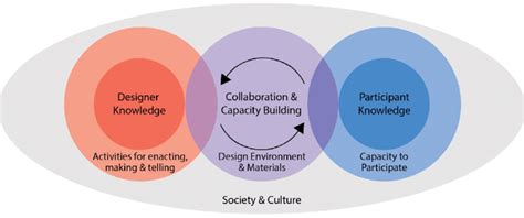 Participatory Design Collaboration System Model Download Scientific