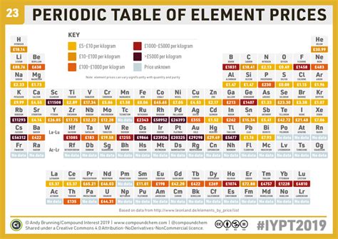Chemistryadvent Iypt2019 Day 23 A Periodic Table Of Element Prices