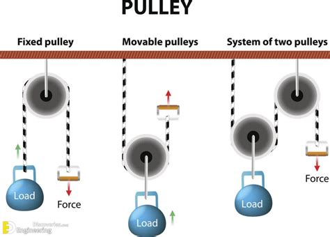 Types Of Pulleys Systems Engineering Discoveries