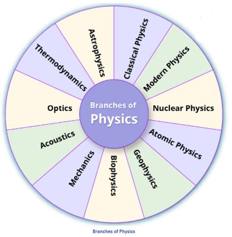 Different Branches Of Physics And Their Examples Definitions