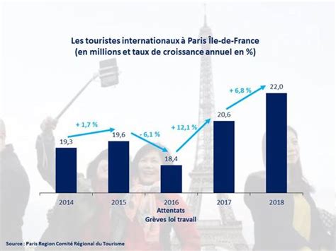 Turismo Paris 2018 50 Millones De Visitantes Activité Touristique