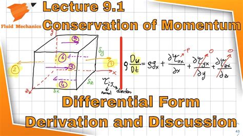 Fluid Mechanics 91 Derivation And Discussion Of Differential