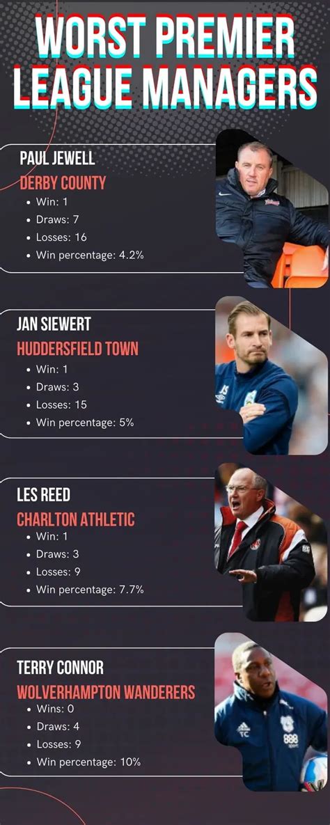 Top 20 Worst Premier League Managers Of All Time Their Stats And Win Percentage