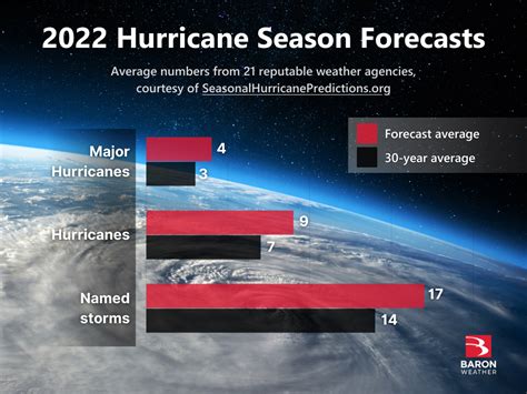 2022 Hurricane Season Begins Baron Weather