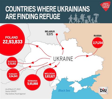 How Ukraines Refugee Crisis Is Radically Altering Demographics Of