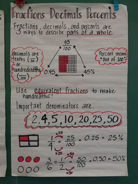 Fractions Decimals Percent Anchor Chart Math Anchor Charts Fractions