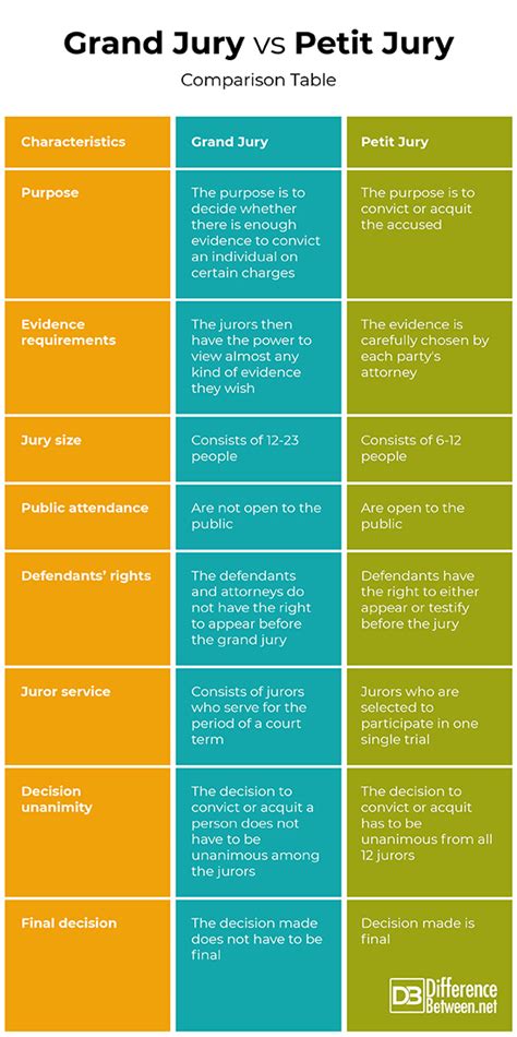 Difference Between Grand Jury And Petit Jury Difference Between