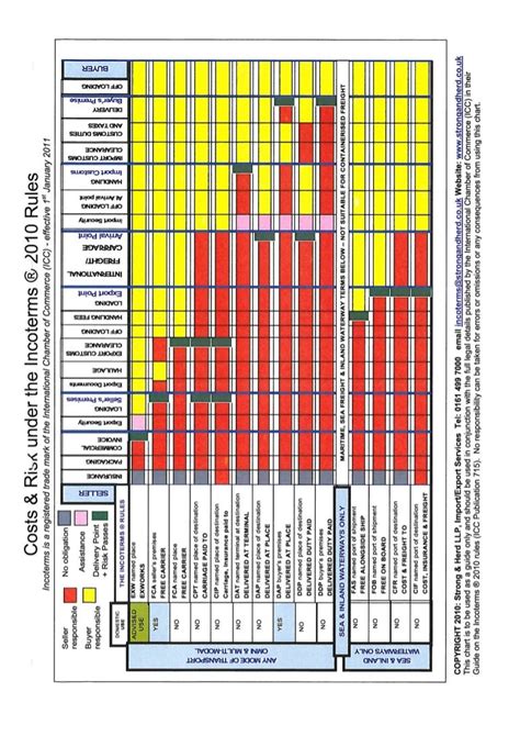 Incoterms 2010 Chart