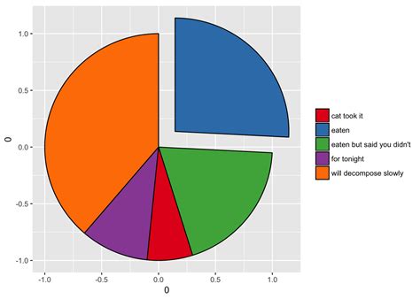 Pie Chart Ggplot2 Donut Chart With Ggplot2 The R Graph Gallery