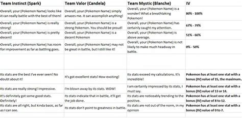 Maybe you would like to learn more about one of these? Pokemon Go Appraisal: Meaning, Chart, And Guide On How It Works | Redmond Pie