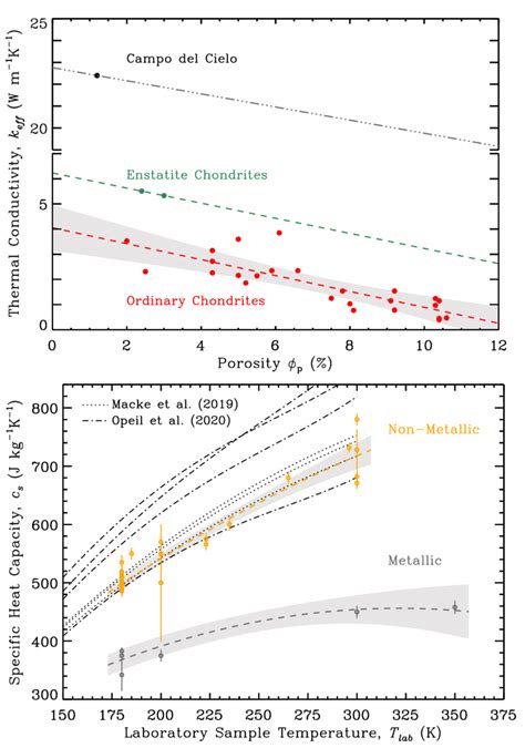 Meteorite Thermal Conductivity As A Function Of Porosity Top And