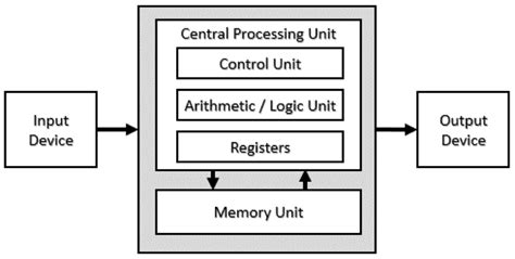 344 Computer Systems Systems Architecture
