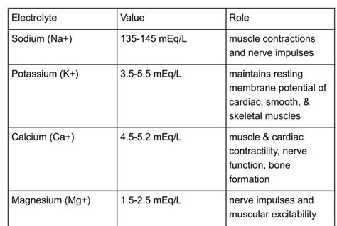 Fluid And Electrolyte Imbalances Evaluation And Intervention
