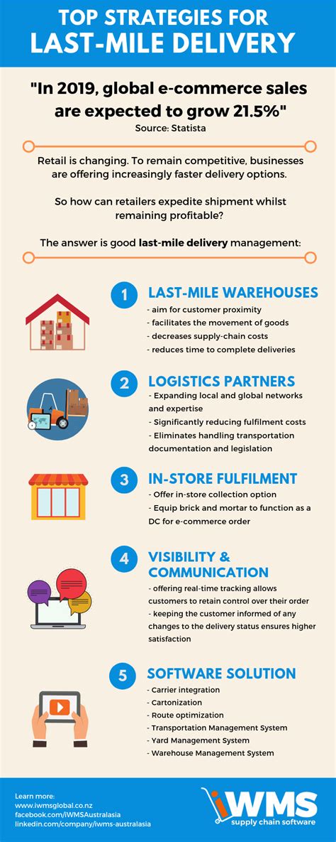 Infographic 5 Top Strategies For Last Mile Delivery — Iwms Australasia