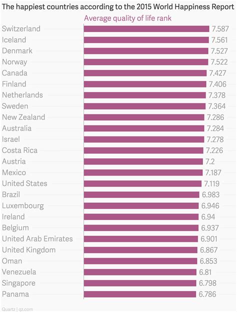 The Happiest Countries In The World Ranked — Quartz