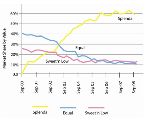 Aspartame by any other name. Artificial Sweeteners Side Effects | Super Nutrition Academy