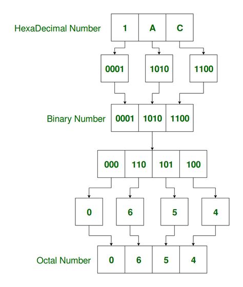 Program To Convert Hexadecimal To Octal Geeksforgeeks