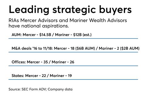 Why Advisory Firms Mariner Wealth And Mercer Advisors Are Manda Leaders