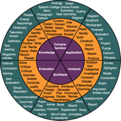 Blooms Taxonomy Teaching Resources