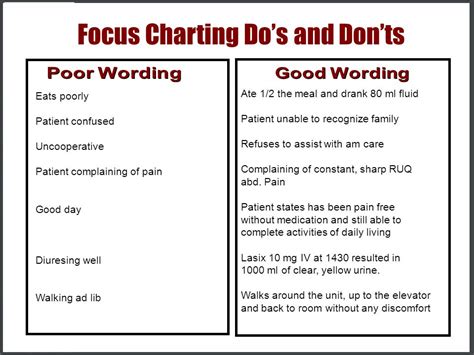 Focus Charting Nursing Example A Visual Reference Of Charts Chart Master