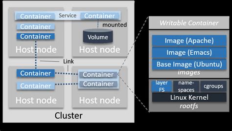 Container Cluster Architectures Download Scientific Diagram