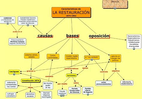 Historia de España ESQUEMAS SISTEMA CANOVISTA