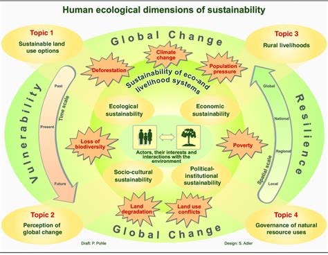 The Human Ecological Approach Towards Sustainability Of Eco And